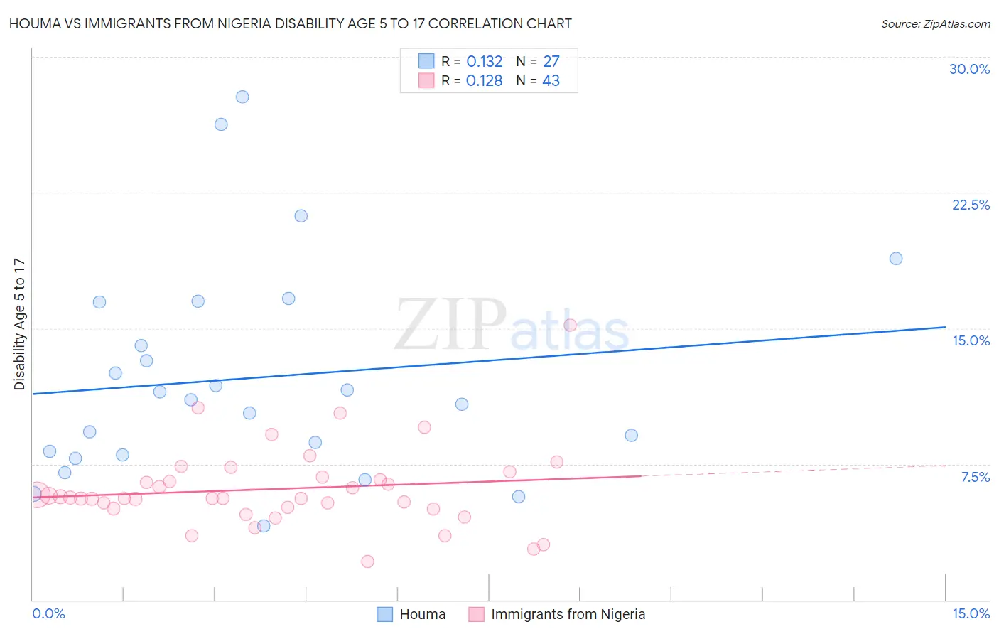 Houma vs Immigrants from Nigeria Disability Age 5 to 17
