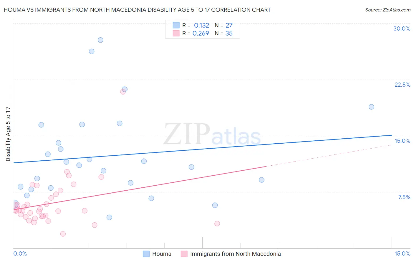 Houma vs Immigrants from North Macedonia Disability Age 5 to 17