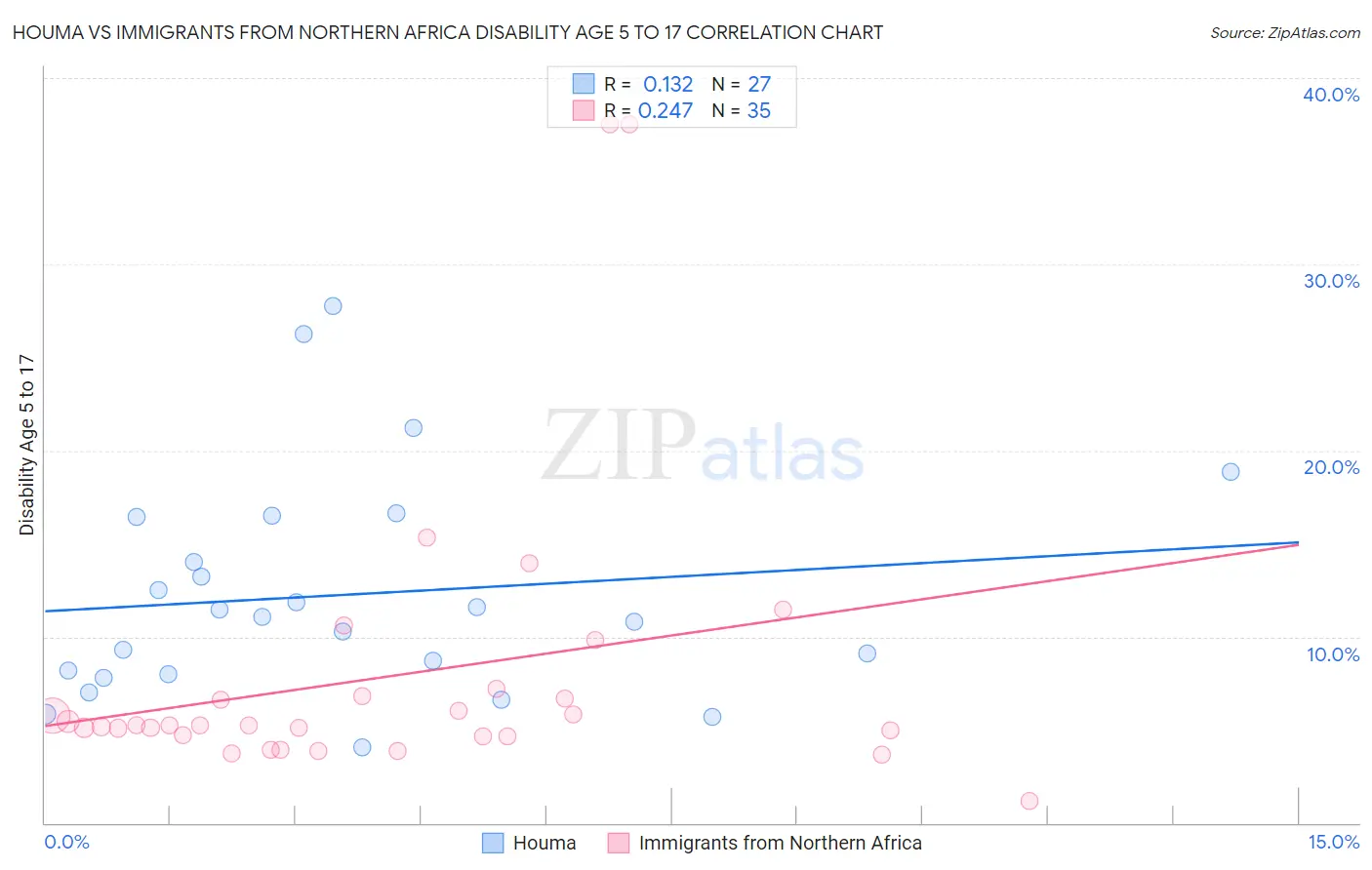 Houma vs Immigrants from Northern Africa Disability Age 5 to 17