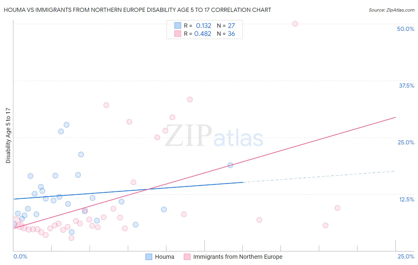 Houma vs Immigrants from Northern Europe Disability Age 5 to 17