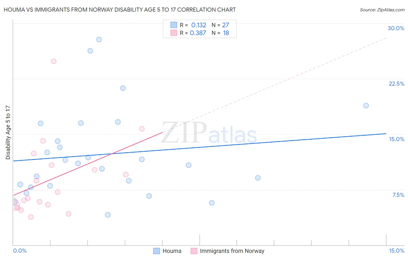 Houma vs Immigrants from Norway Disability Age 5 to 17
