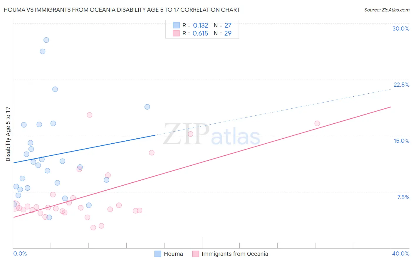 Houma vs Immigrants from Oceania Disability Age 5 to 17