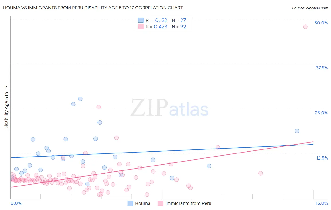 Houma vs Immigrants from Peru Disability Age 5 to 17