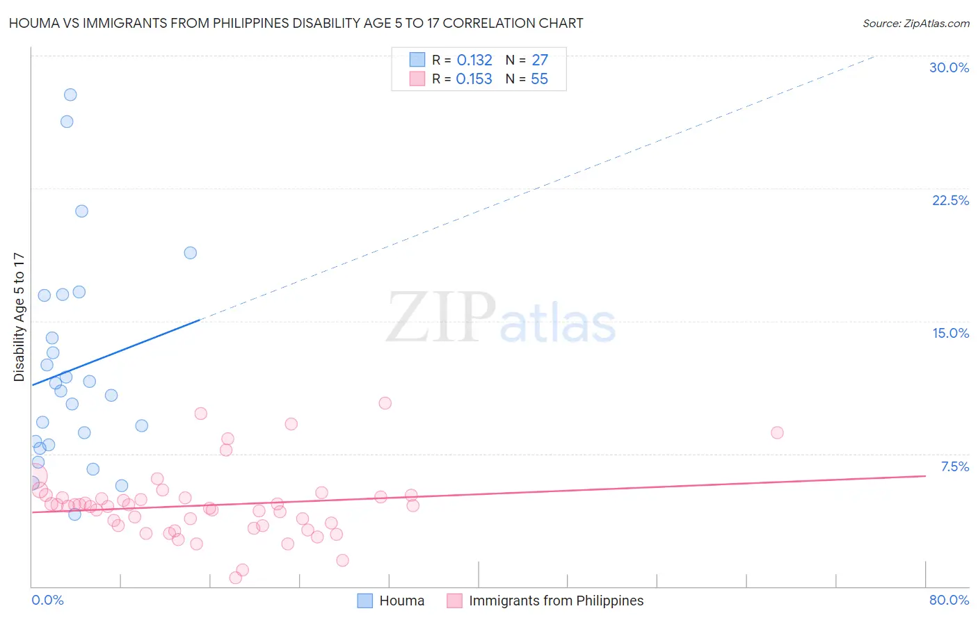 Houma vs Immigrants from Philippines Disability Age 5 to 17