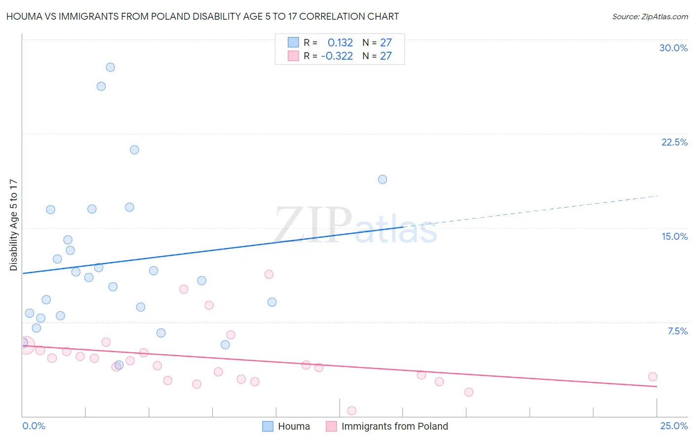 Houma vs Immigrants from Poland Disability Age 5 to 17