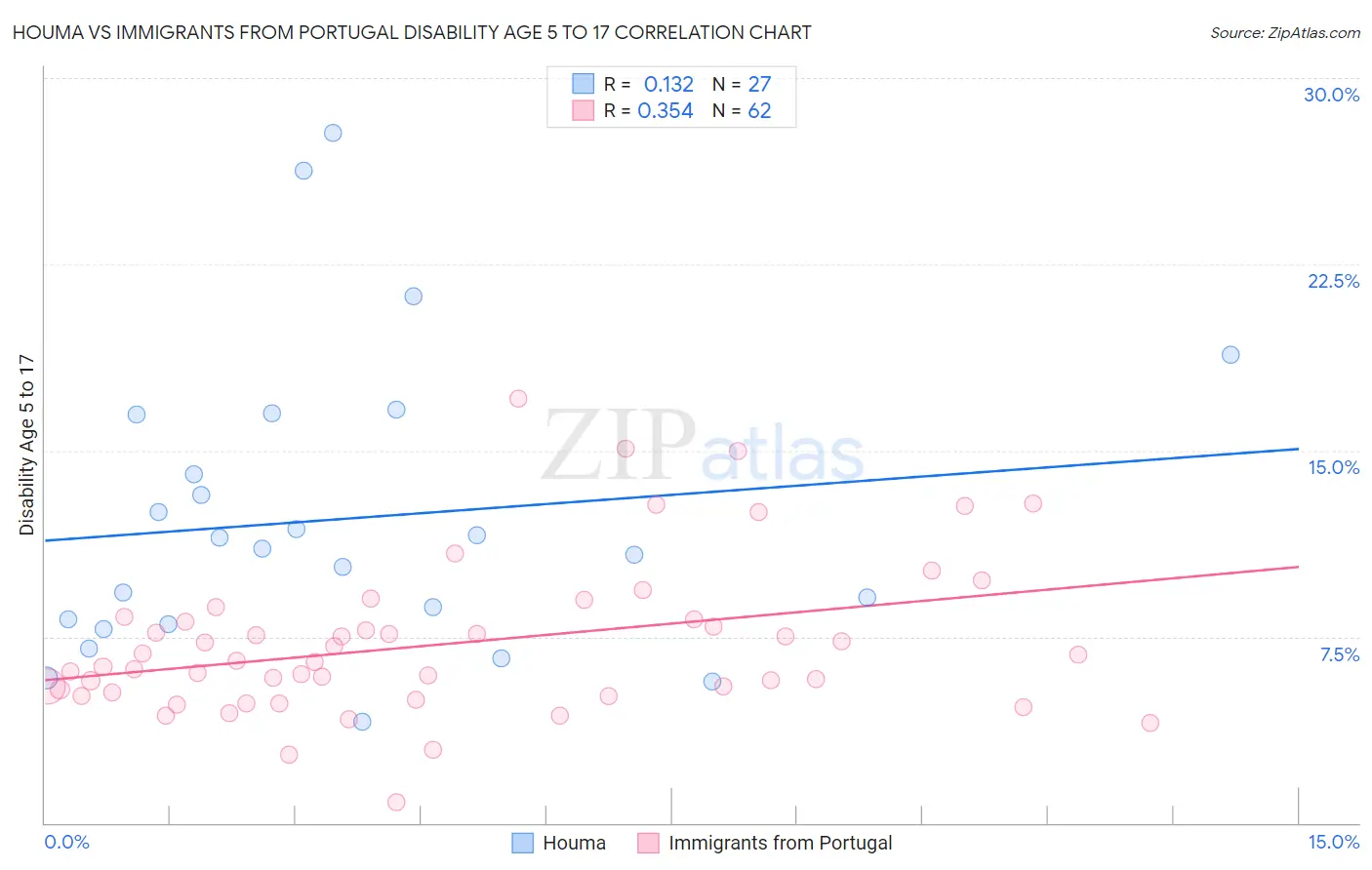 Houma vs Immigrants from Portugal Disability Age 5 to 17
