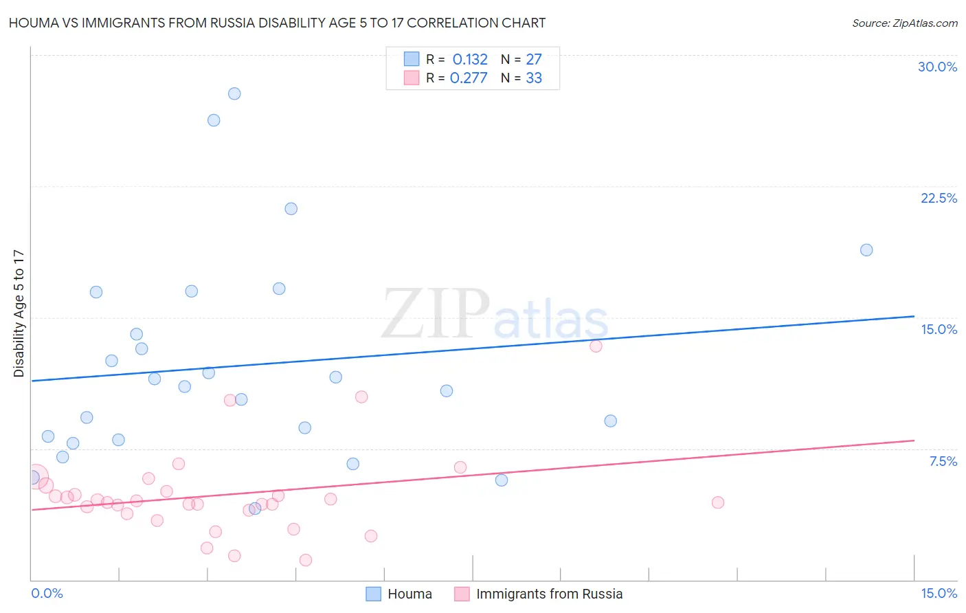 Houma vs Immigrants from Russia Disability Age 5 to 17