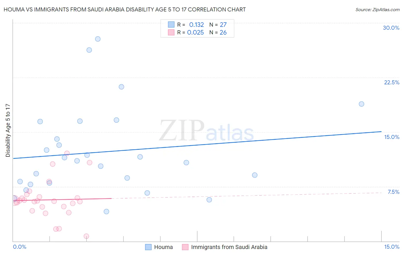 Houma vs Immigrants from Saudi Arabia Disability Age 5 to 17