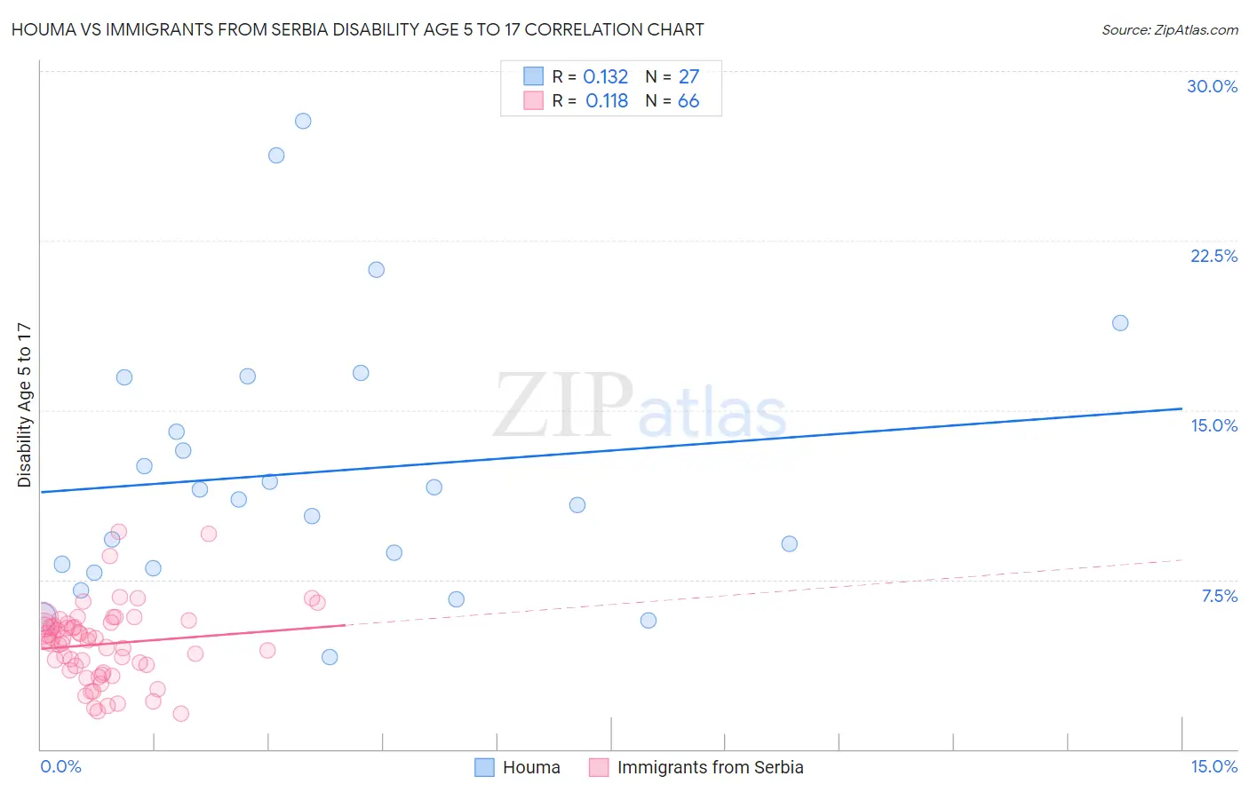 Houma vs Immigrants from Serbia Disability Age 5 to 17