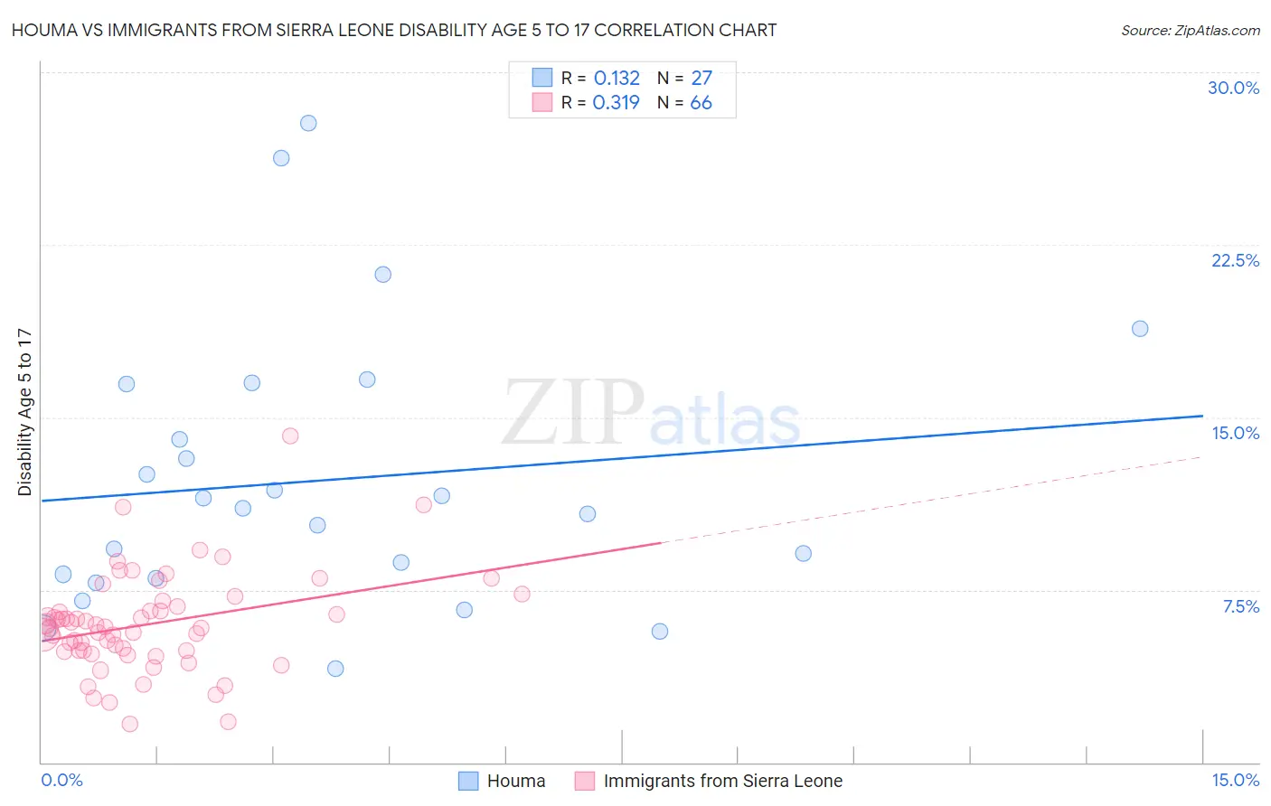 Houma vs Immigrants from Sierra Leone Disability Age 5 to 17