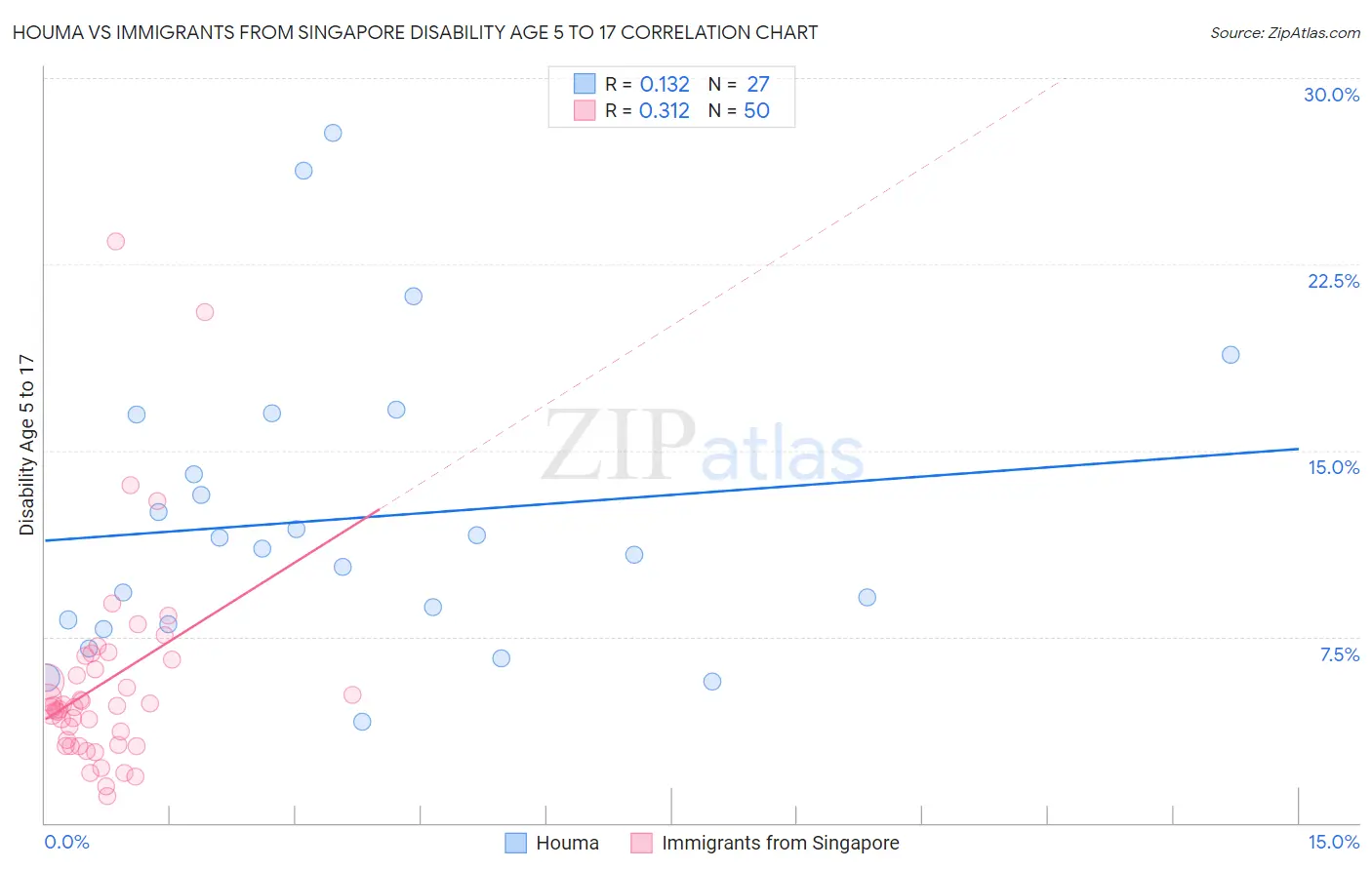 Houma vs Immigrants from Singapore Disability Age 5 to 17
