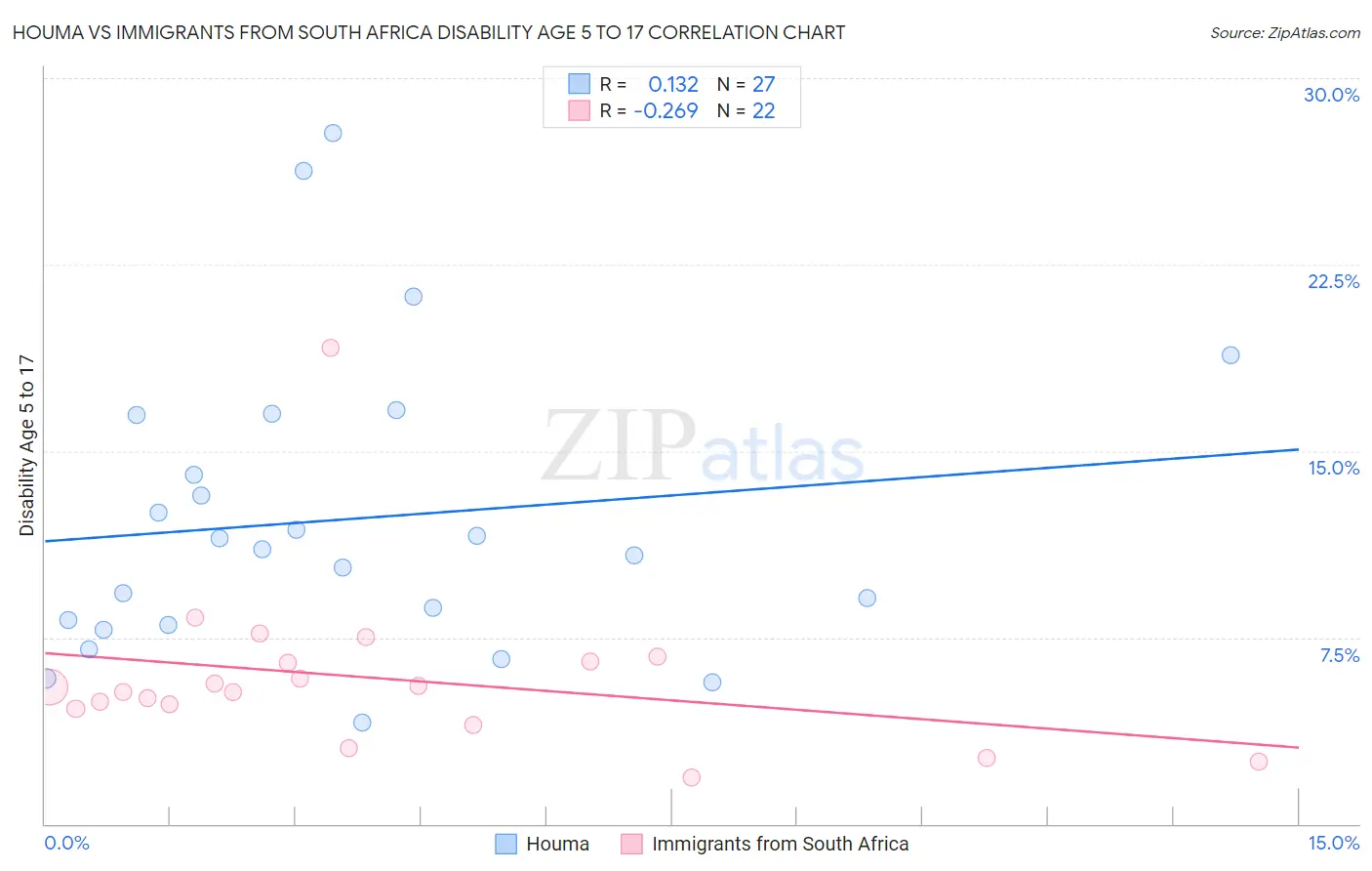 Houma vs Immigrants from South Africa Disability Age 5 to 17