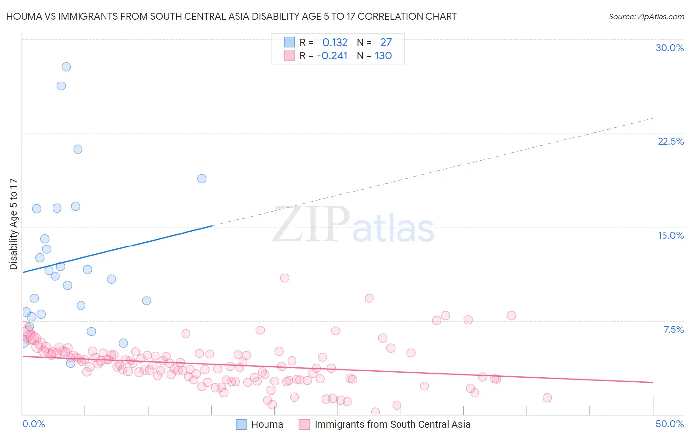 Houma vs Immigrants from South Central Asia Disability Age 5 to 17