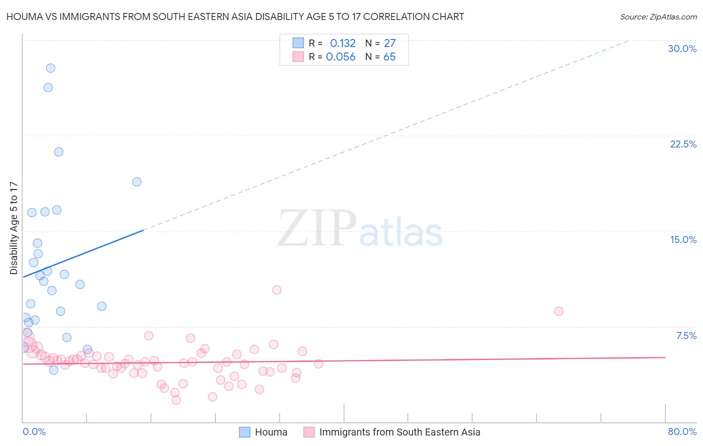 Houma vs Immigrants from South Eastern Asia Disability Age 5 to 17