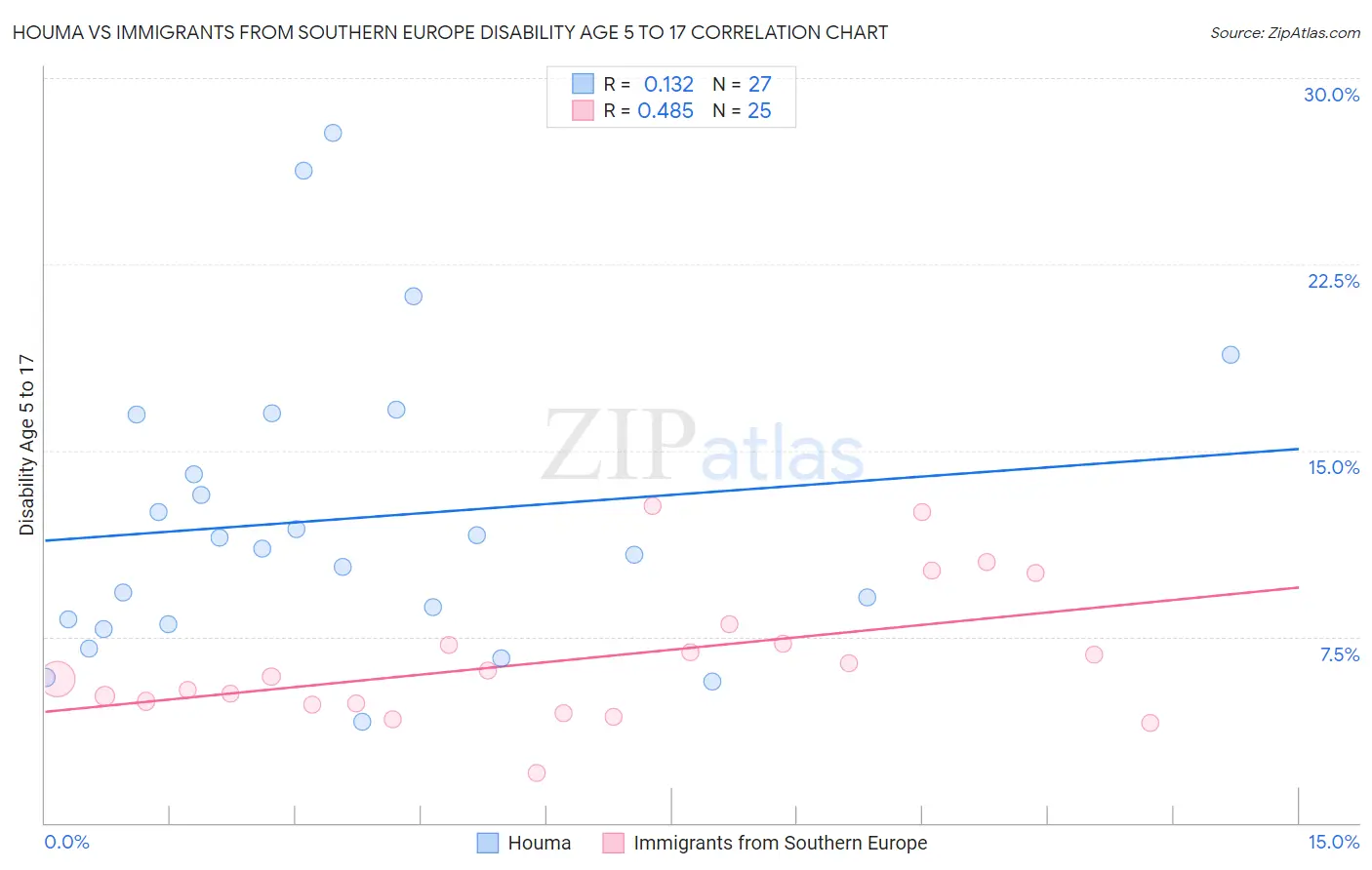 Houma vs Immigrants from Southern Europe Disability Age 5 to 17