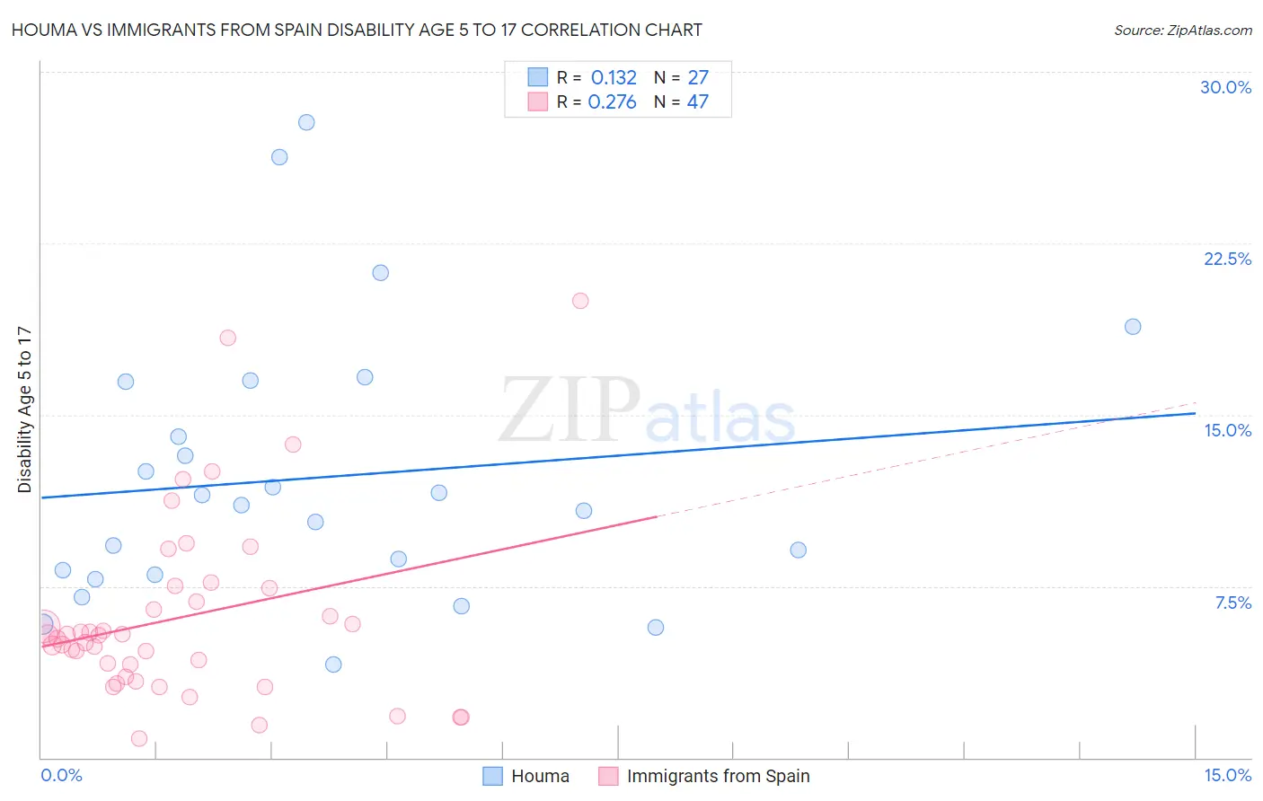 Houma vs Immigrants from Spain Disability Age 5 to 17