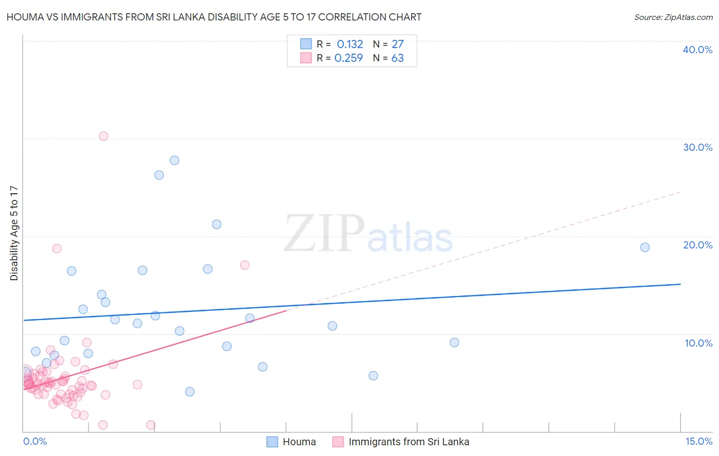 Houma vs Immigrants from Sri Lanka Disability Age 5 to 17