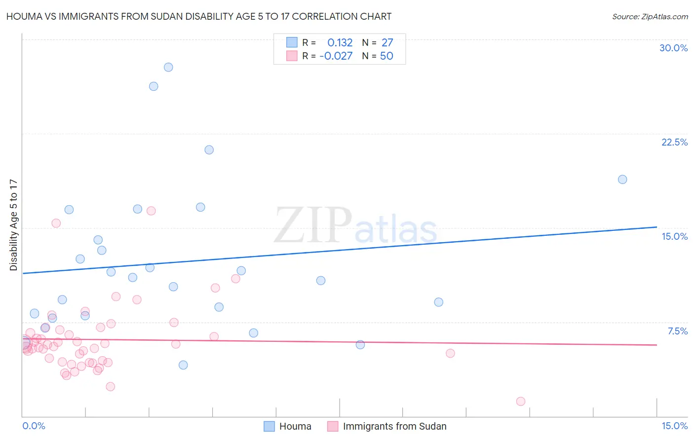 Houma vs Immigrants from Sudan Disability Age 5 to 17