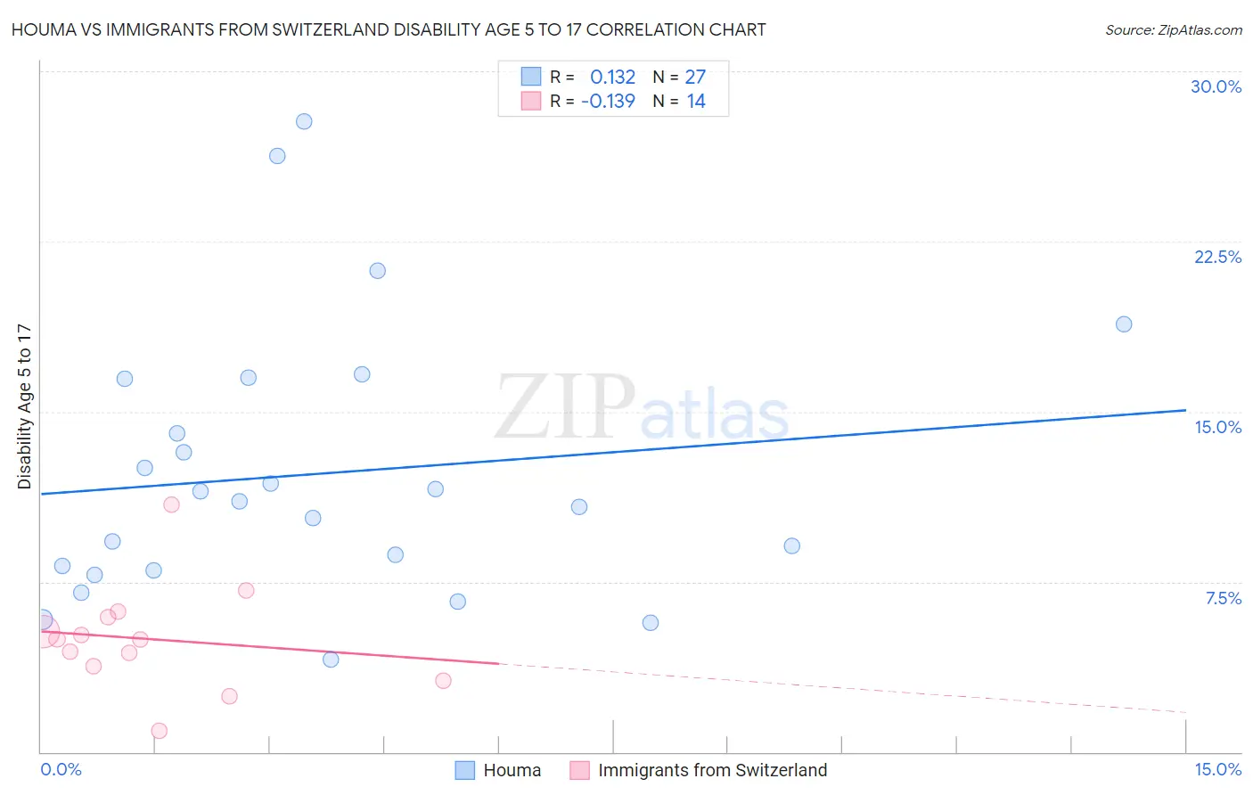 Houma vs Immigrants from Switzerland Disability Age 5 to 17