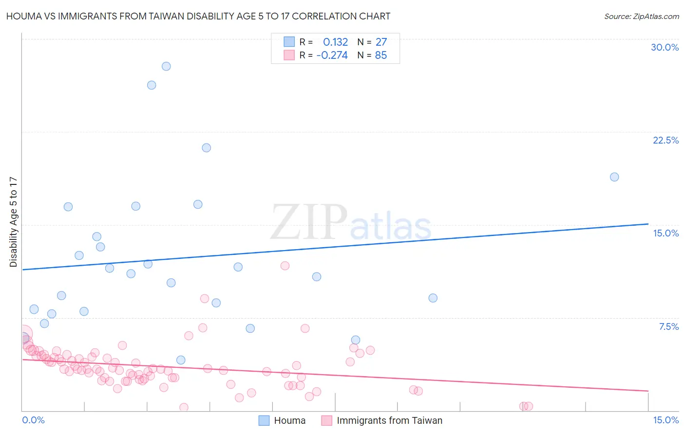 Houma vs Immigrants from Taiwan Disability Age 5 to 17