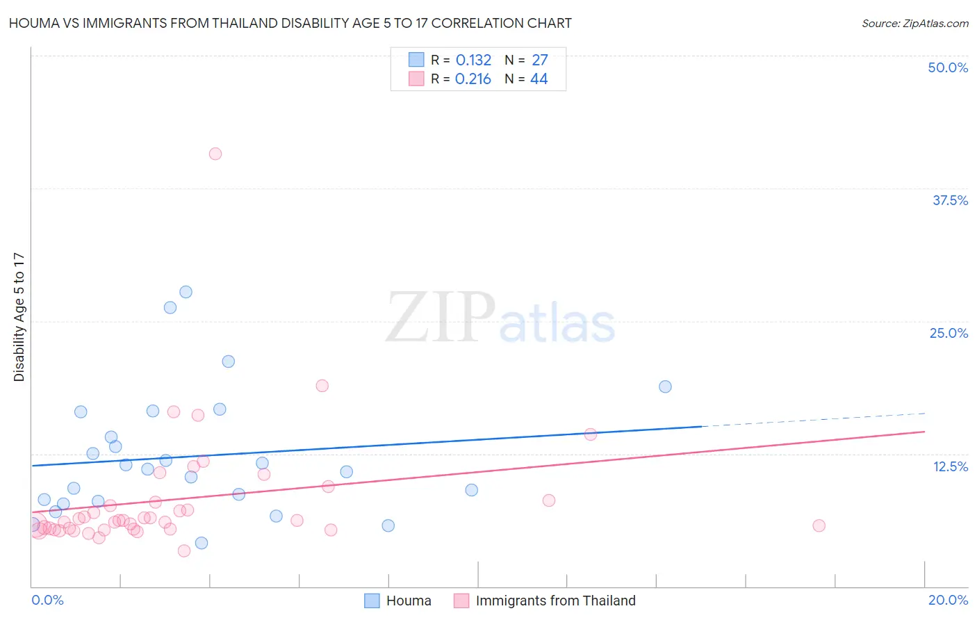 Houma vs Immigrants from Thailand Disability Age 5 to 17