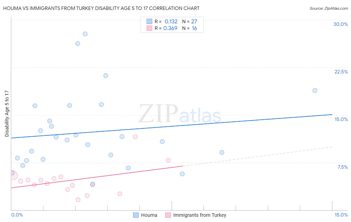 Houma vs Immigrants from Turkey Disability Age 5 to 17