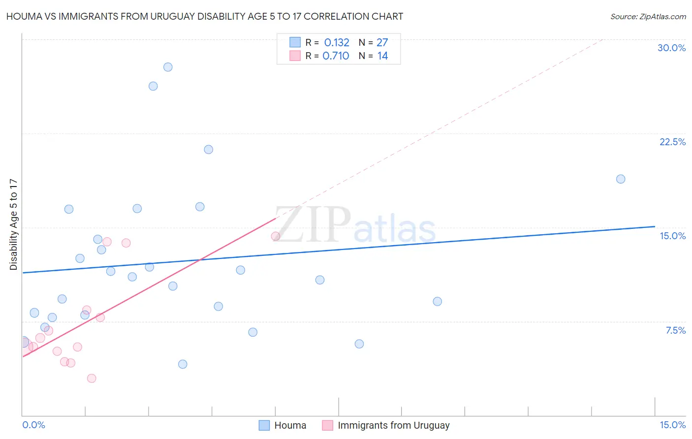 Houma vs Immigrants from Uruguay Disability Age 5 to 17