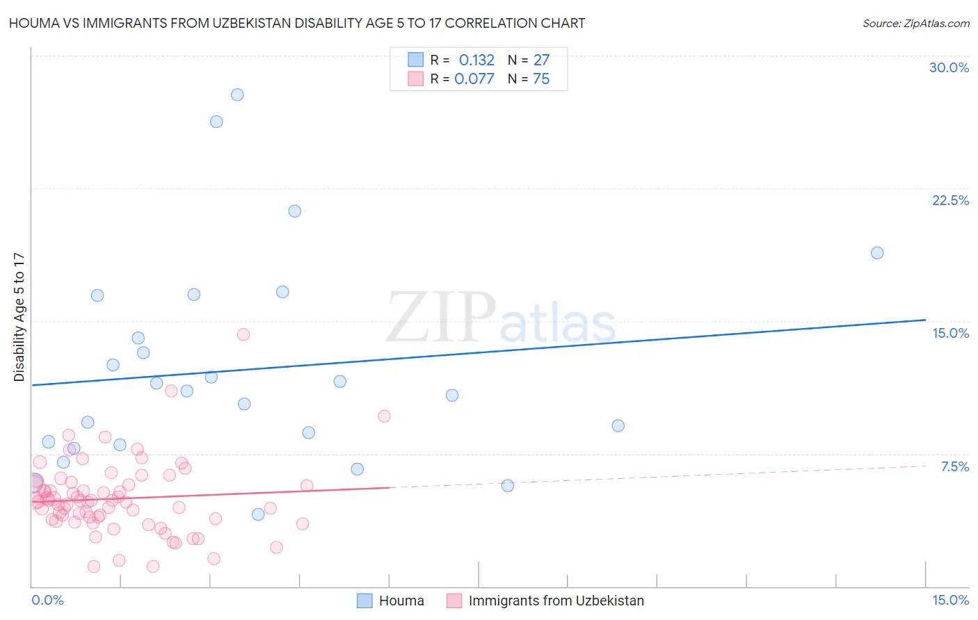 Houma vs Immigrants from Uzbekistan Disability Age 5 to 17