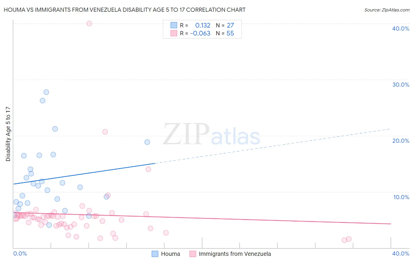 Houma vs Immigrants from Venezuela Disability Age 5 to 17