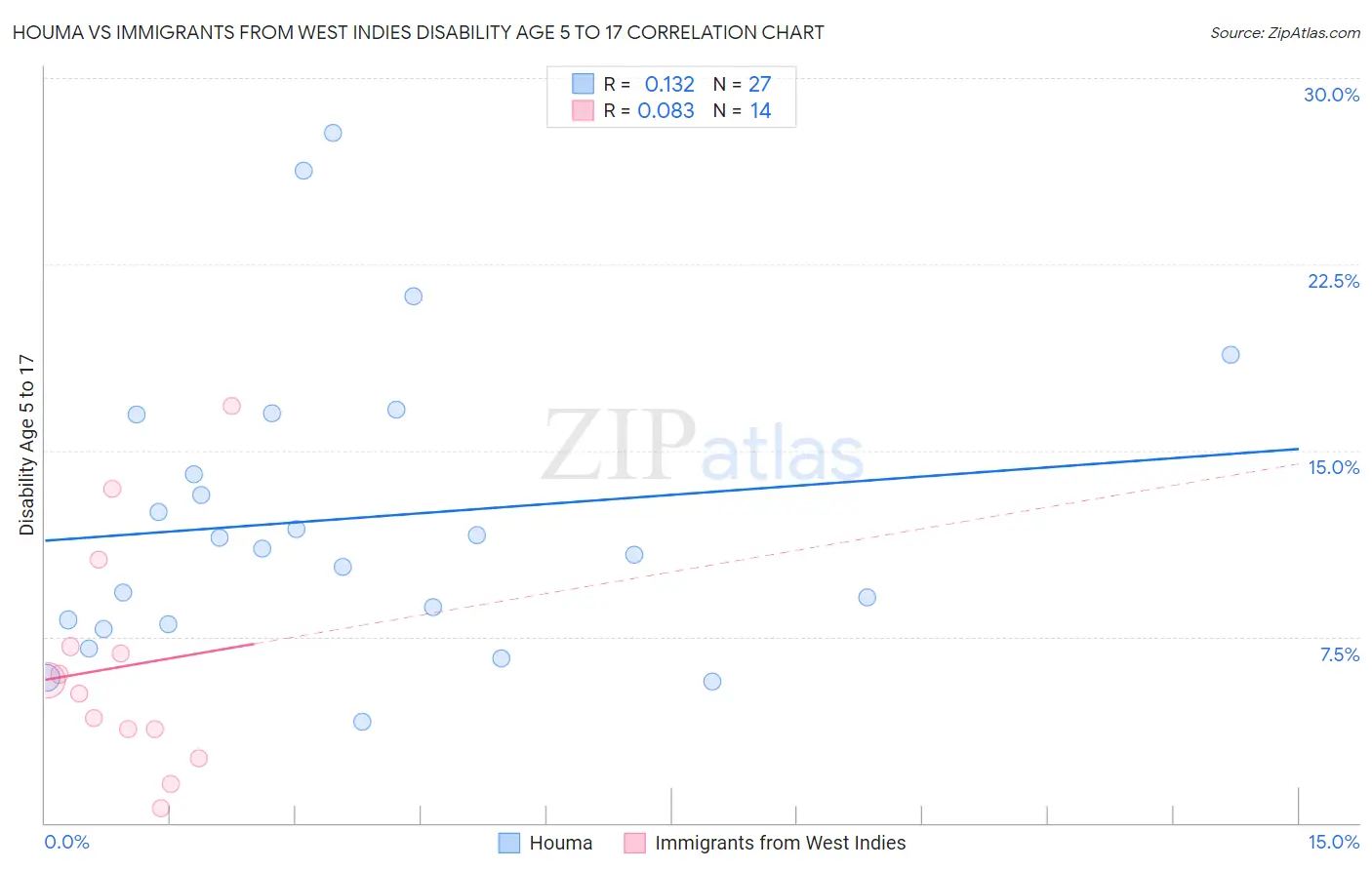 Houma vs Immigrants from West Indies Disability Age 5 to 17