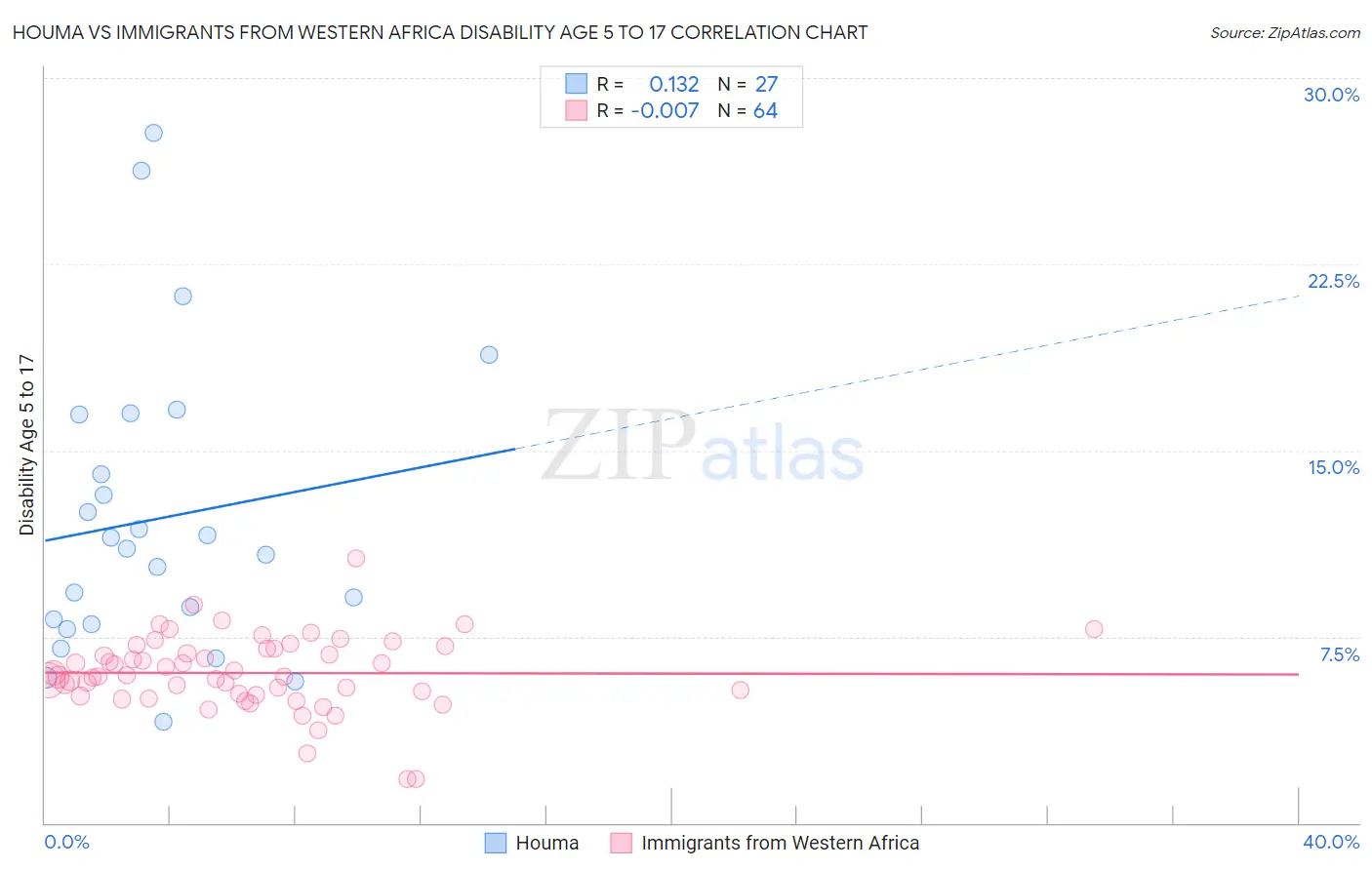 Houma vs Immigrants from Western Africa Disability Age 5 to 17