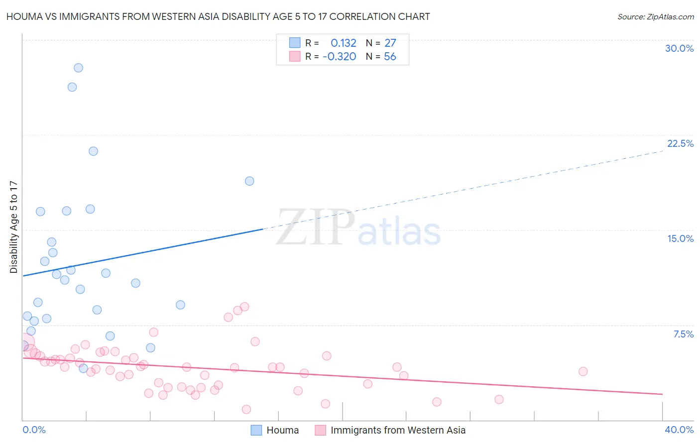 Houma vs Immigrants from Western Asia Disability Age 5 to 17