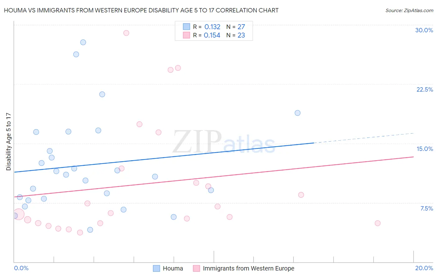 Houma vs Immigrants from Western Europe Disability Age 5 to 17