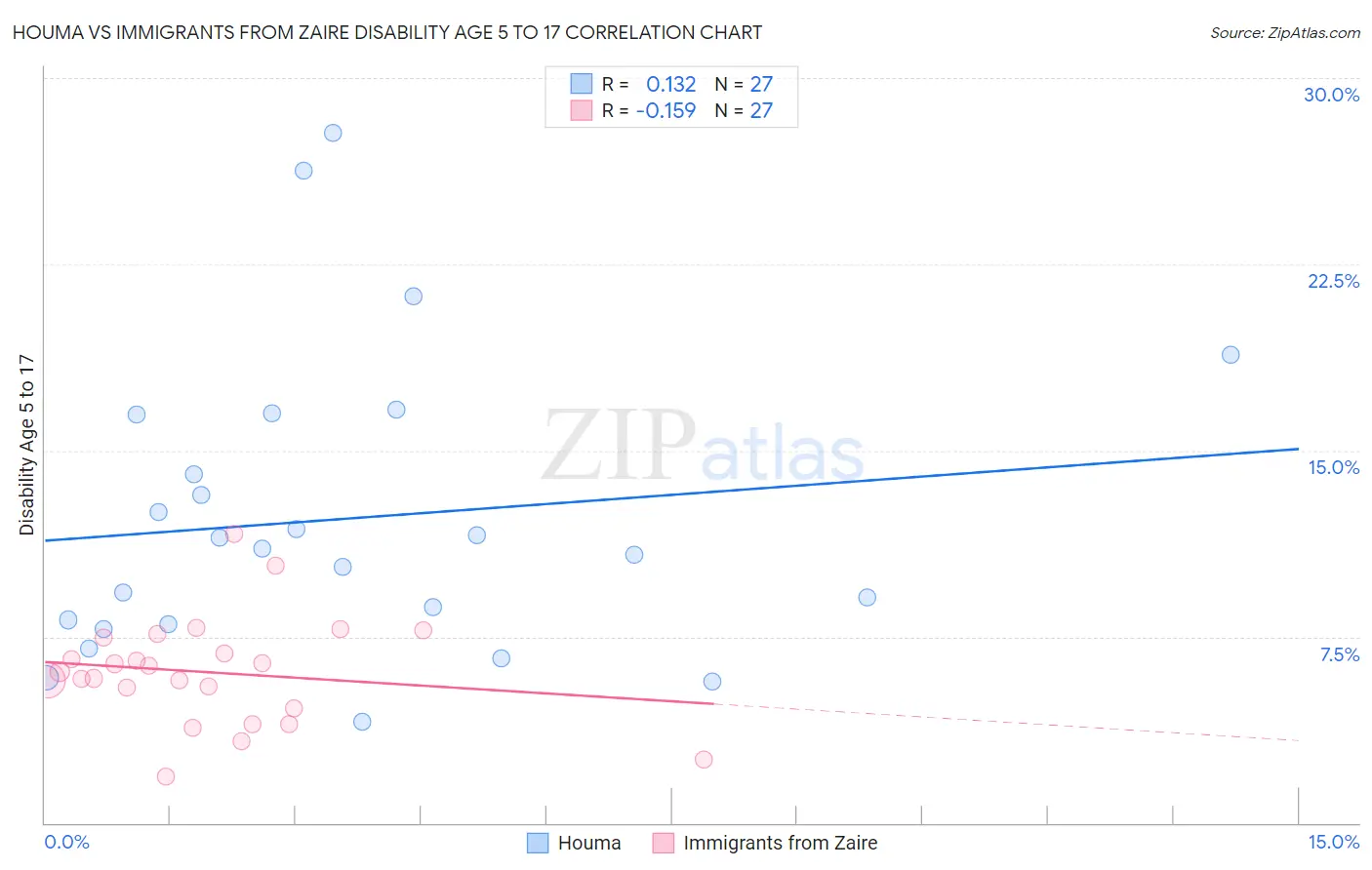 Houma vs Immigrants from Zaire Disability Age 5 to 17