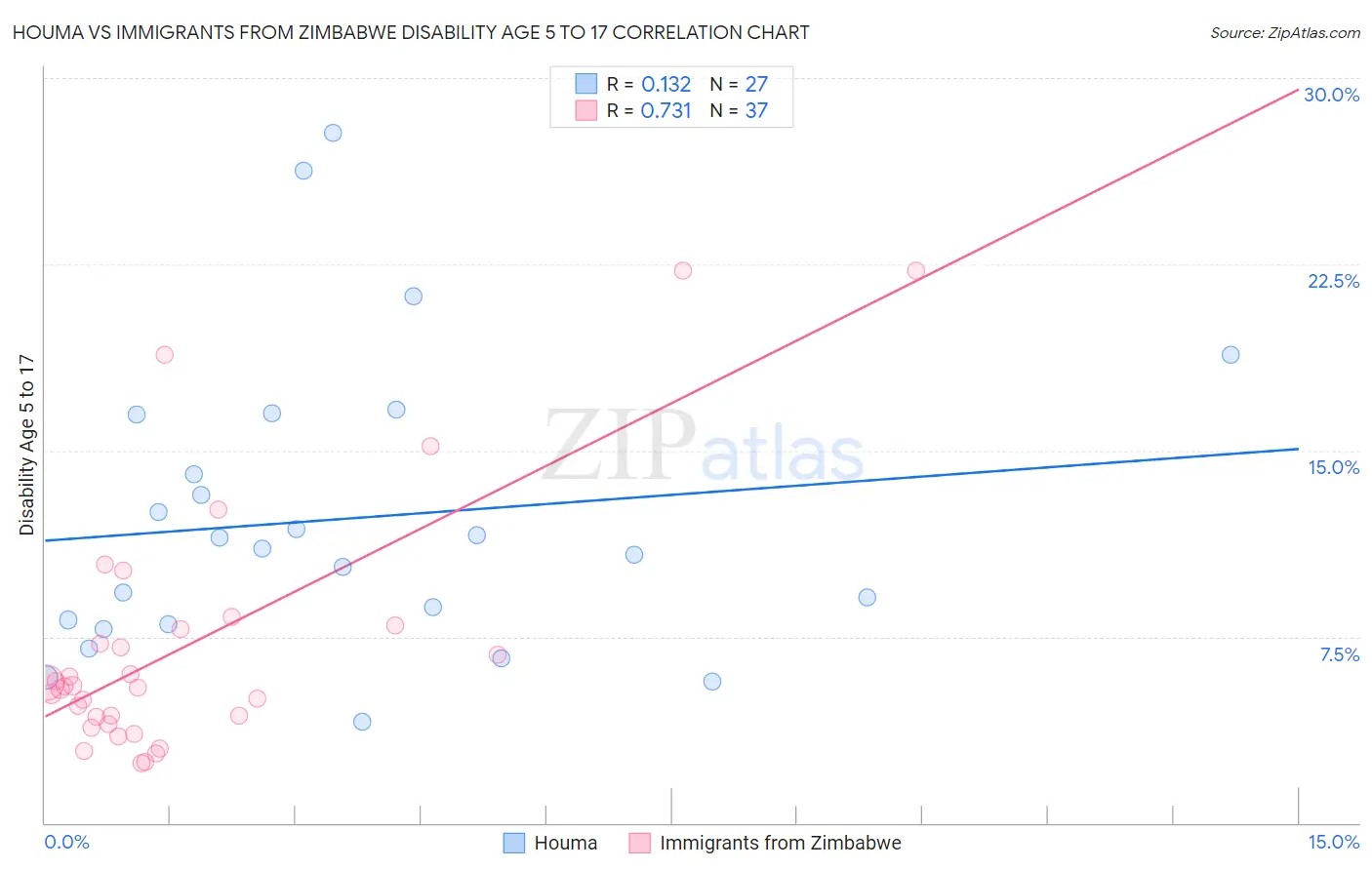 Houma vs Immigrants from Zimbabwe Disability Age 5 to 17