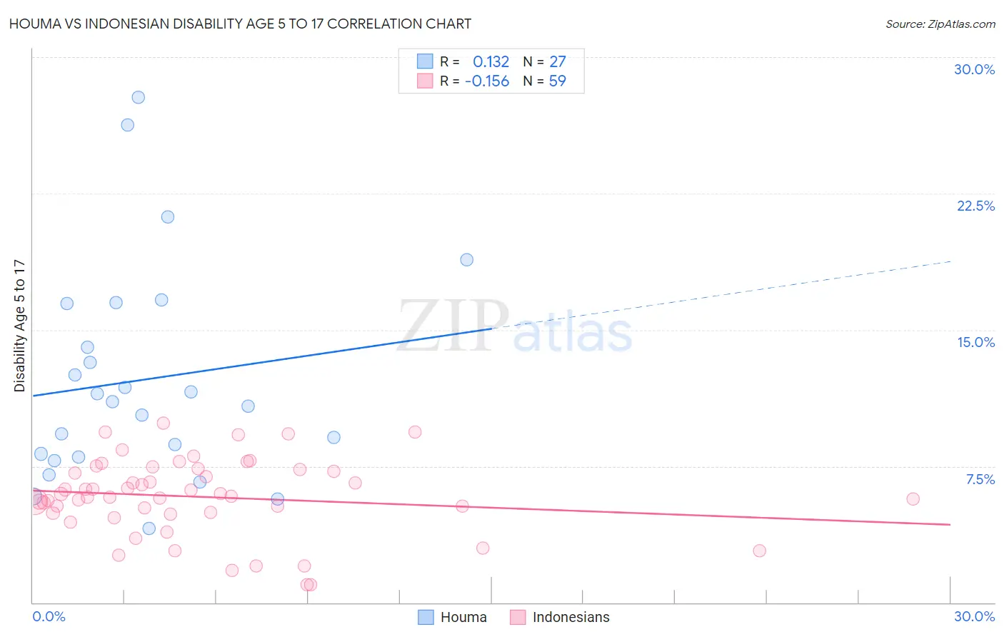 Houma vs Indonesian Disability Age 5 to 17