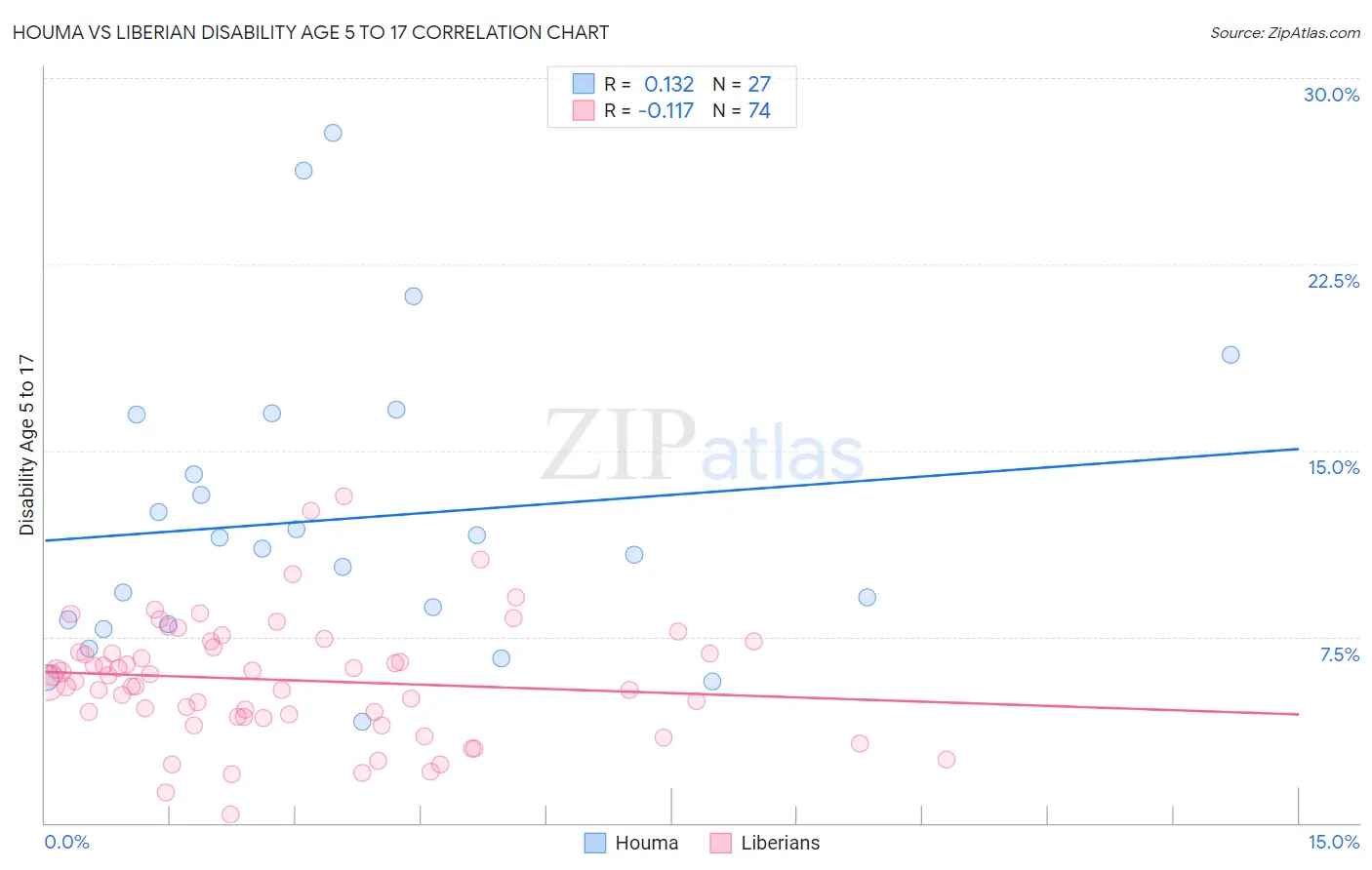 Houma vs Liberian Disability Age 5 to 17