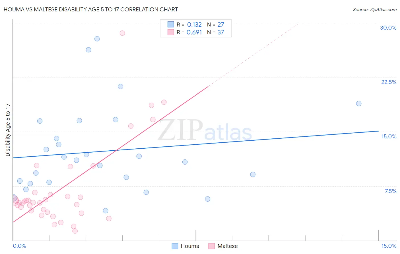 Houma vs Maltese Disability Age 5 to 17