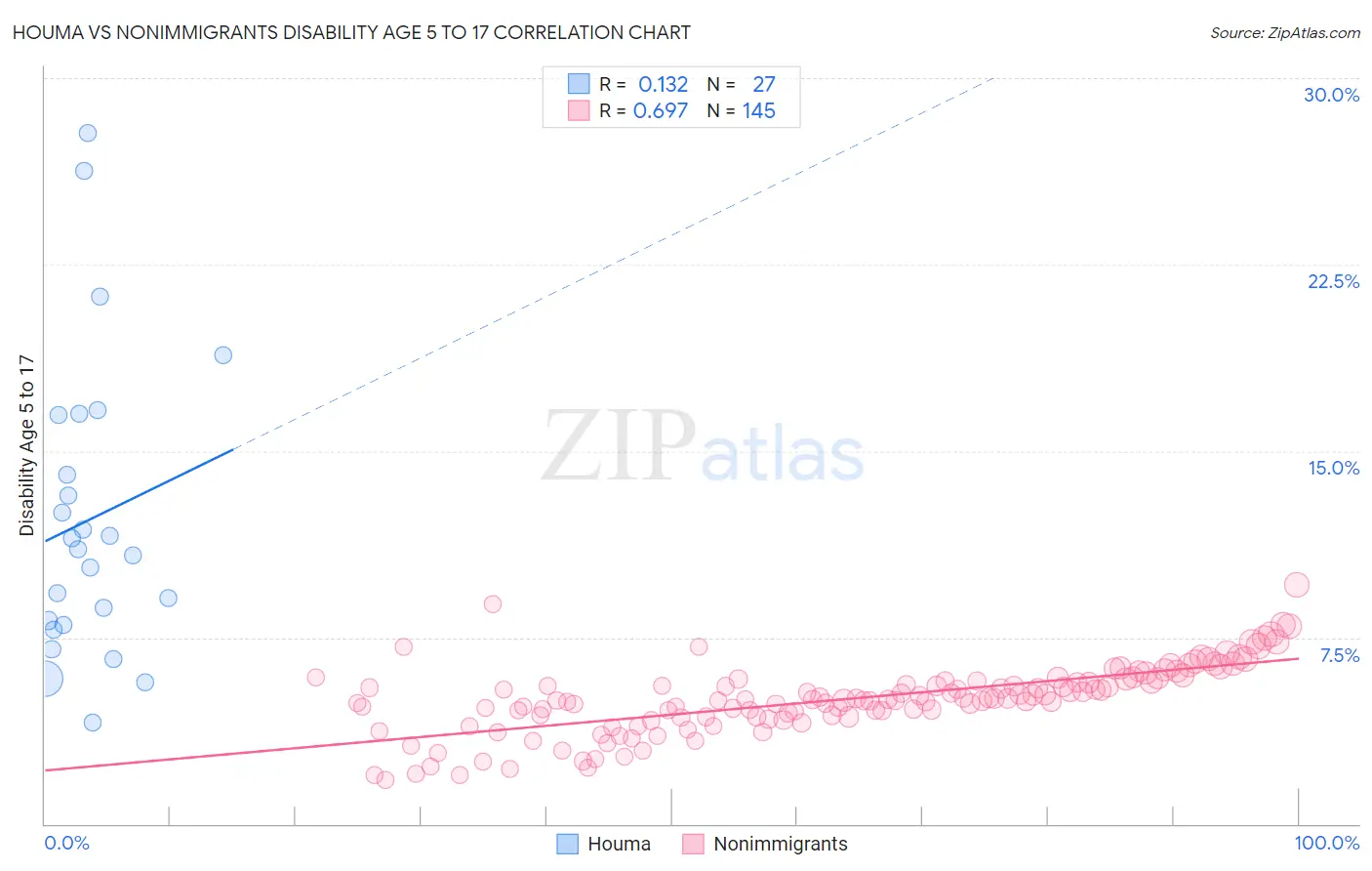 Houma vs Nonimmigrants Disability Age 5 to 17