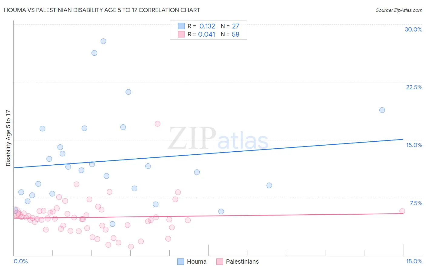 Houma vs Palestinian Disability Age 5 to 17