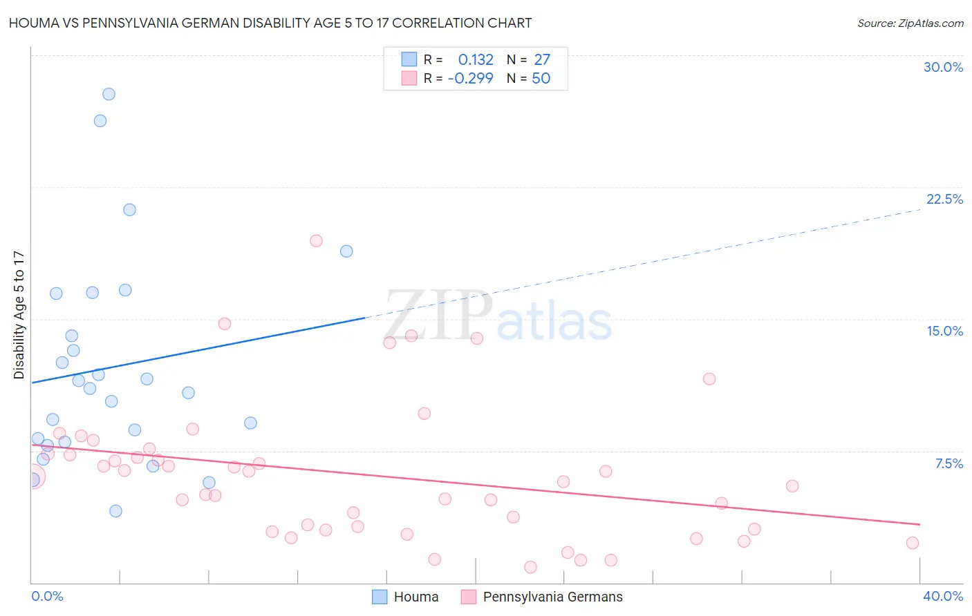 Houma vs Pennsylvania German Disability Age 5 to 17