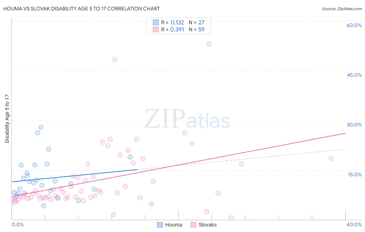 Houma vs Slovak Disability Age 5 to 17