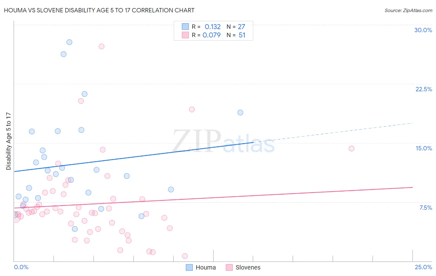 Houma vs Slovene Disability Age 5 to 17
