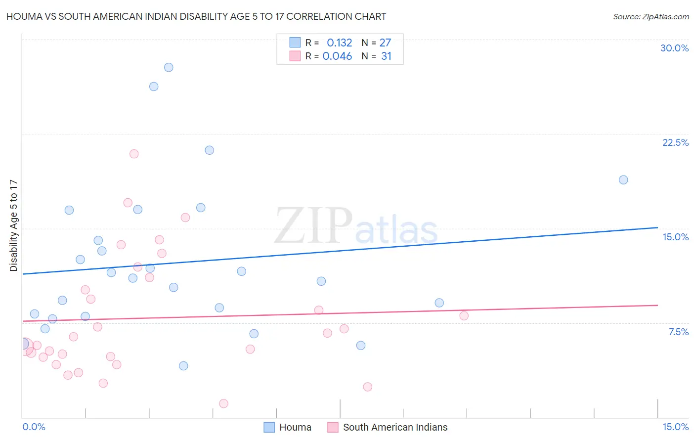 Houma vs South American Indian Disability Age 5 to 17