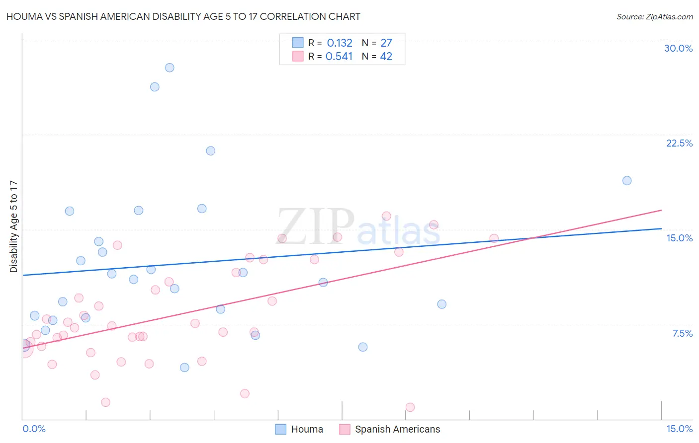 Houma vs Spanish American Disability Age 5 to 17