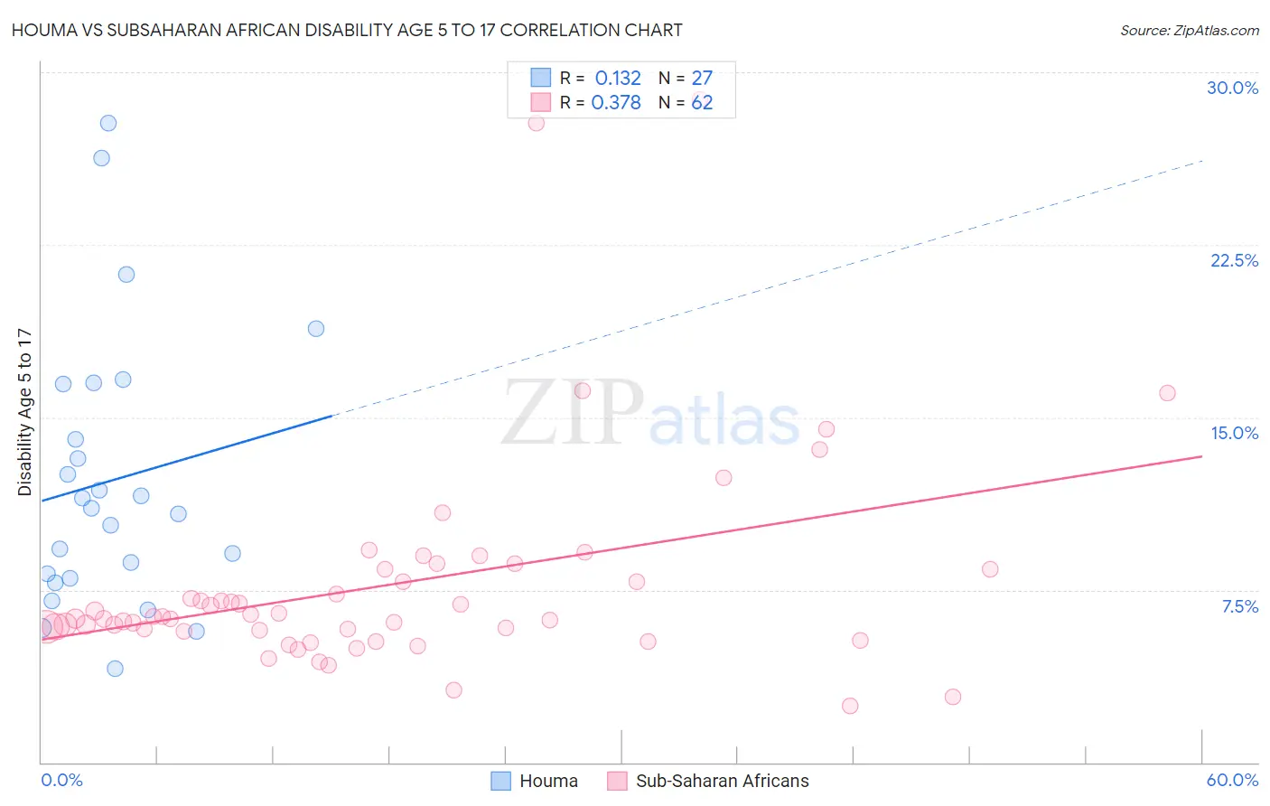 Houma vs Subsaharan African Disability Age 5 to 17