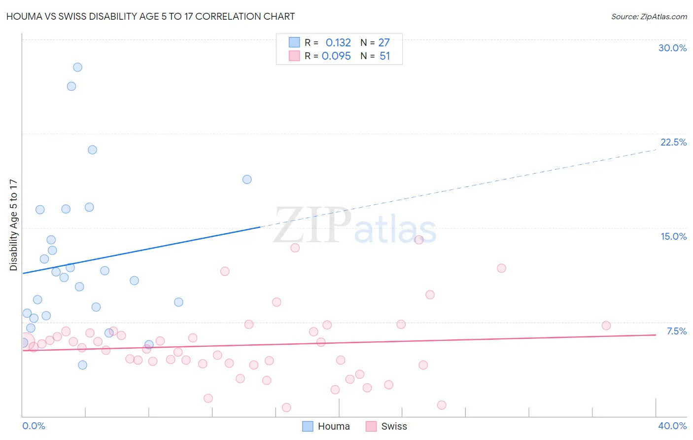 Houma vs Swiss Disability Age 5 to 17