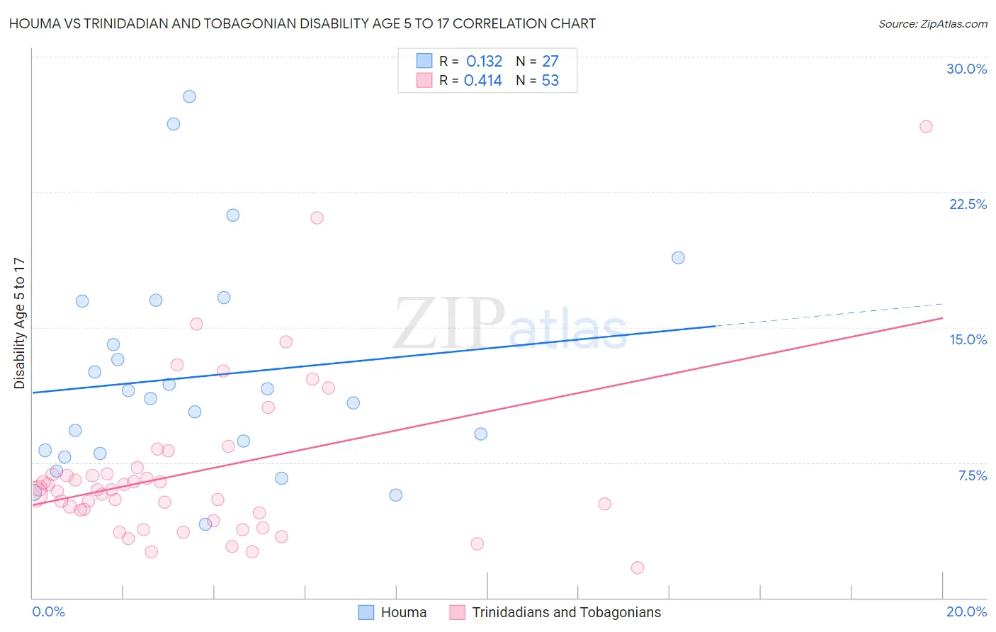 Houma vs Trinidadian and Tobagonian Disability Age 5 to 17