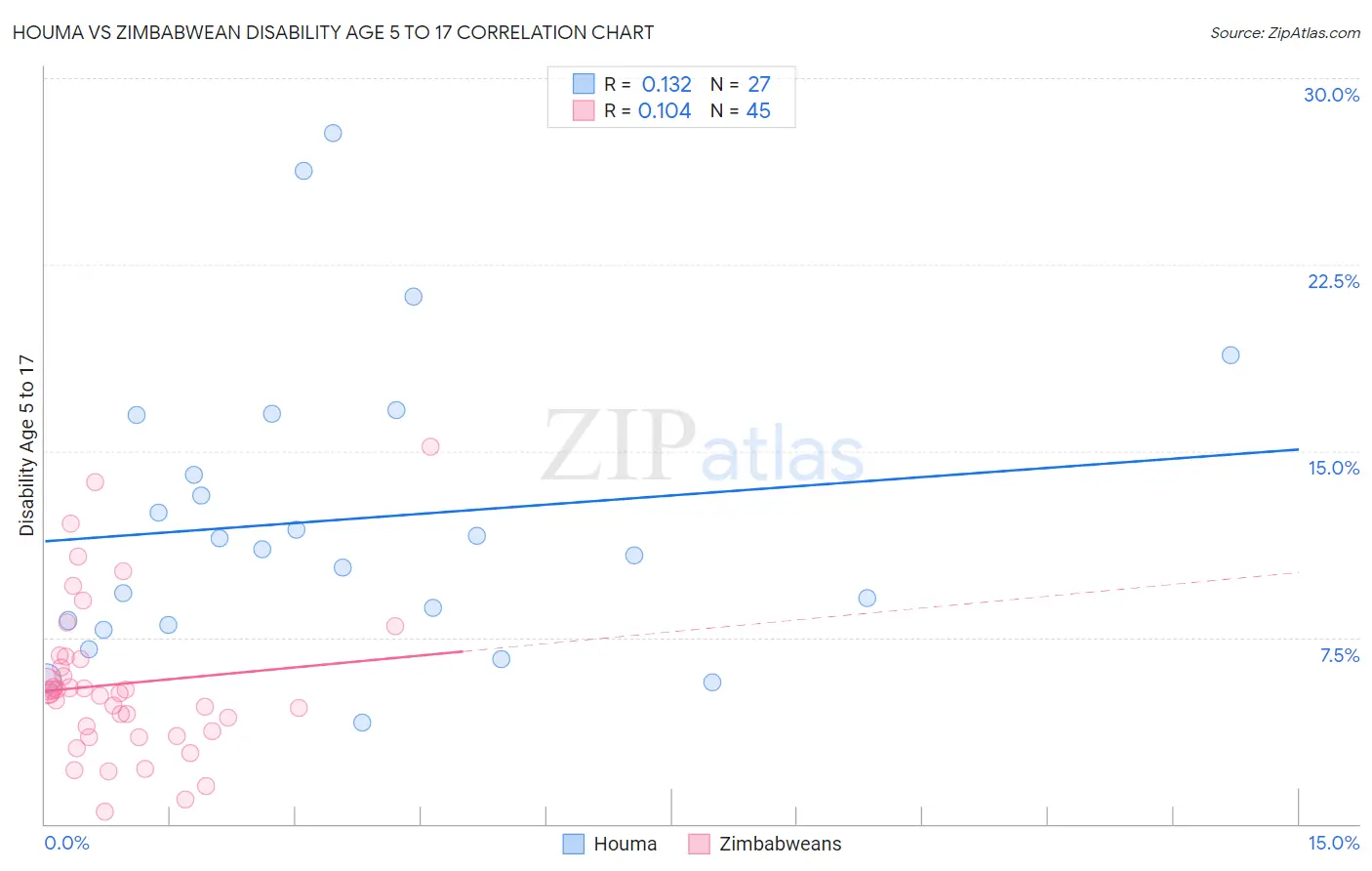 Houma vs Zimbabwean Disability Age 5 to 17