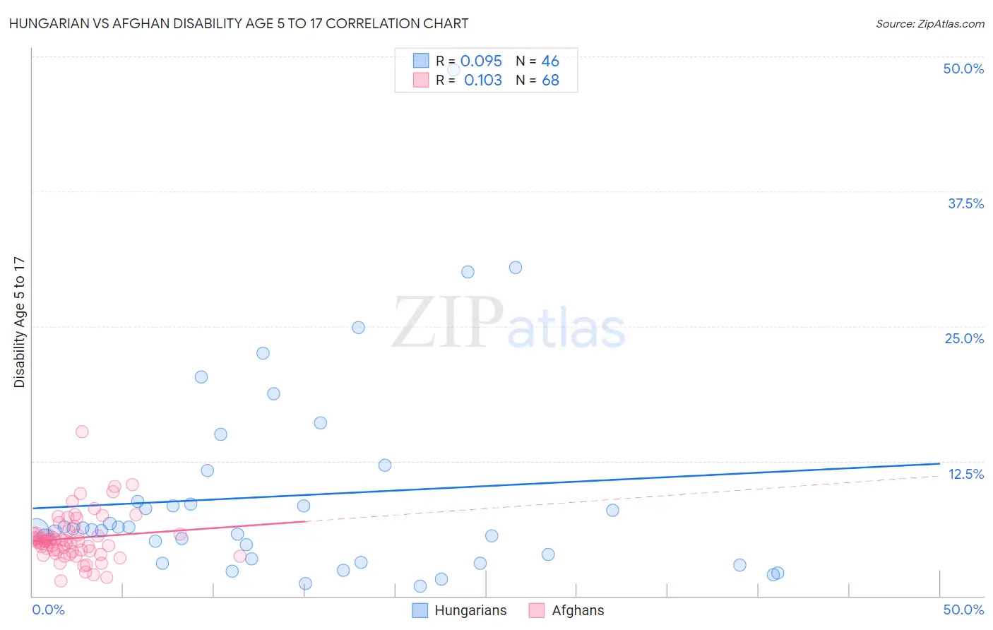 Hungarian vs Afghan Disability Age 5 to 17